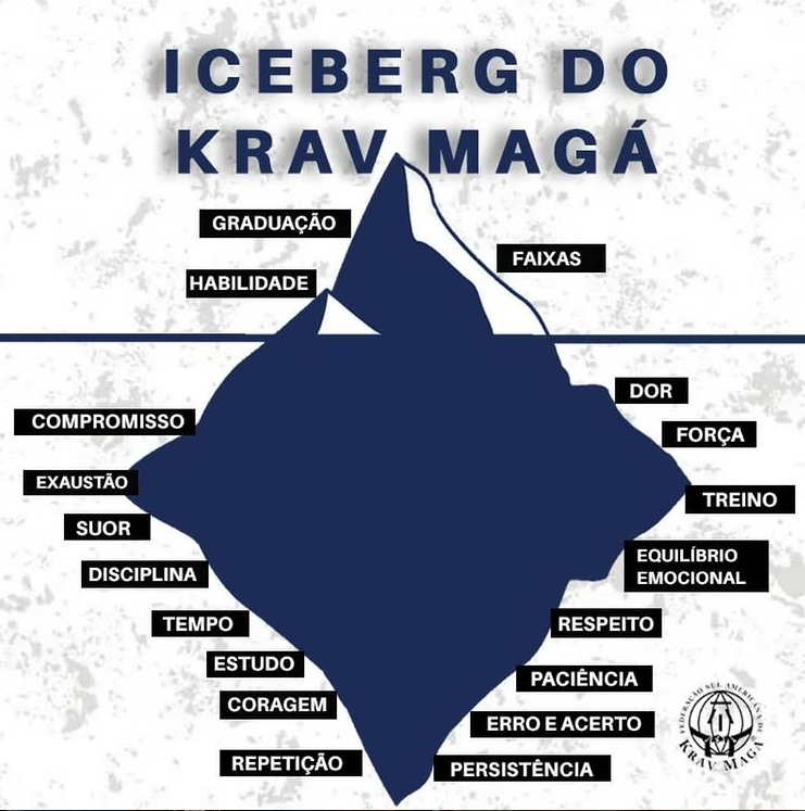 Iceberg do Krav Maga